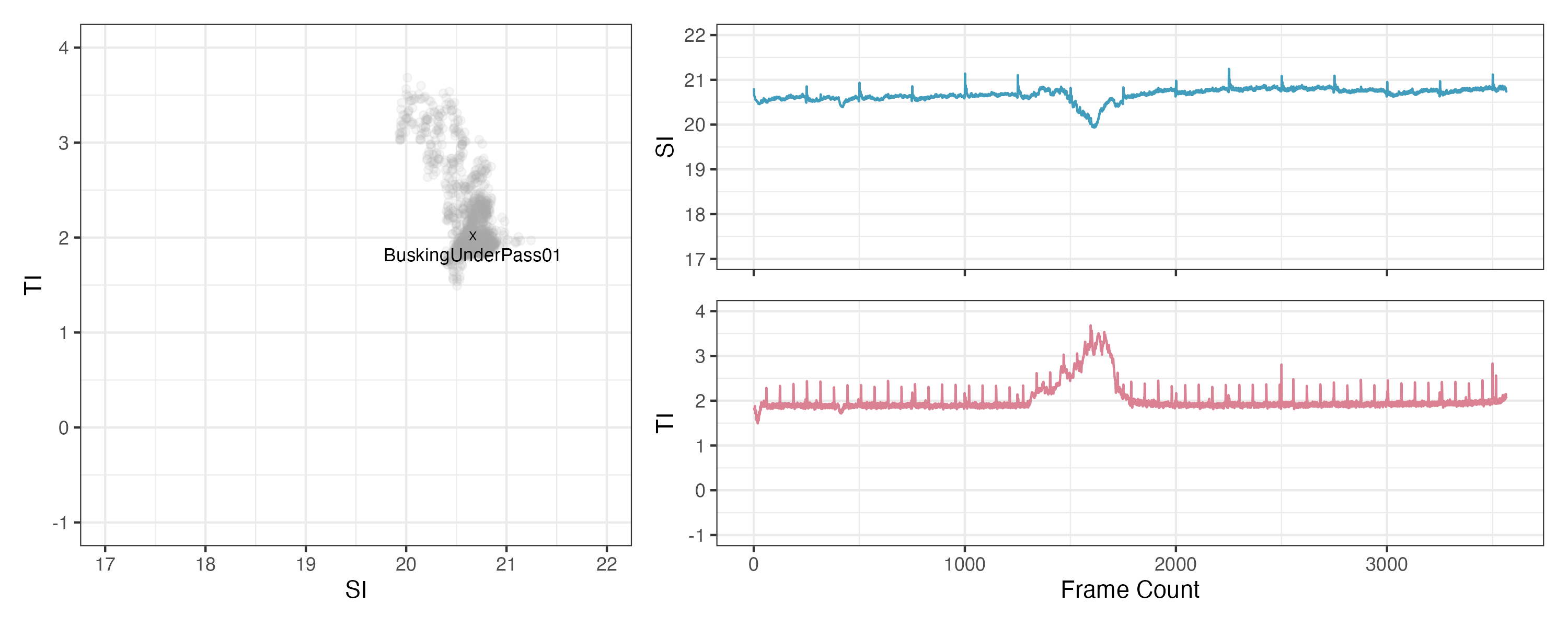 SI×TI scatter matrix and time-series plot for BuskingUnderpass01