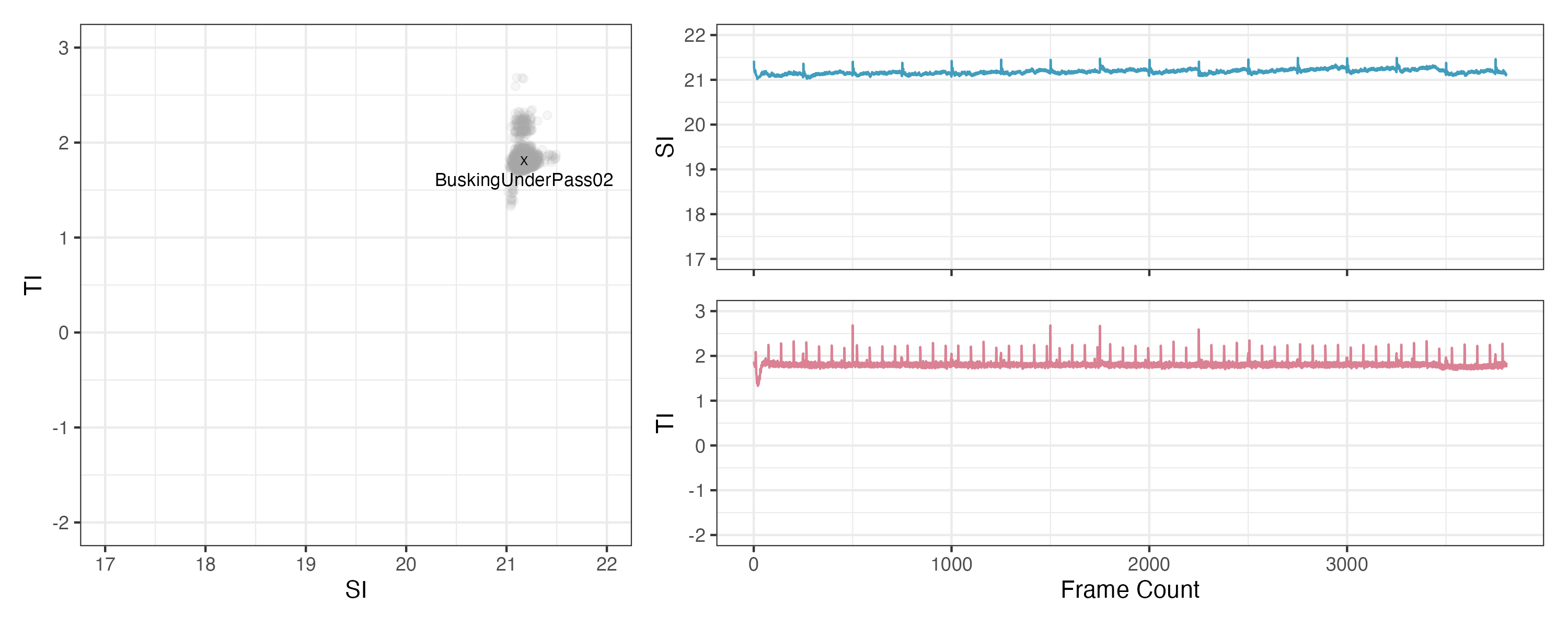SI×TI scatter matrix and time-series plot for BuskingUnderpass02