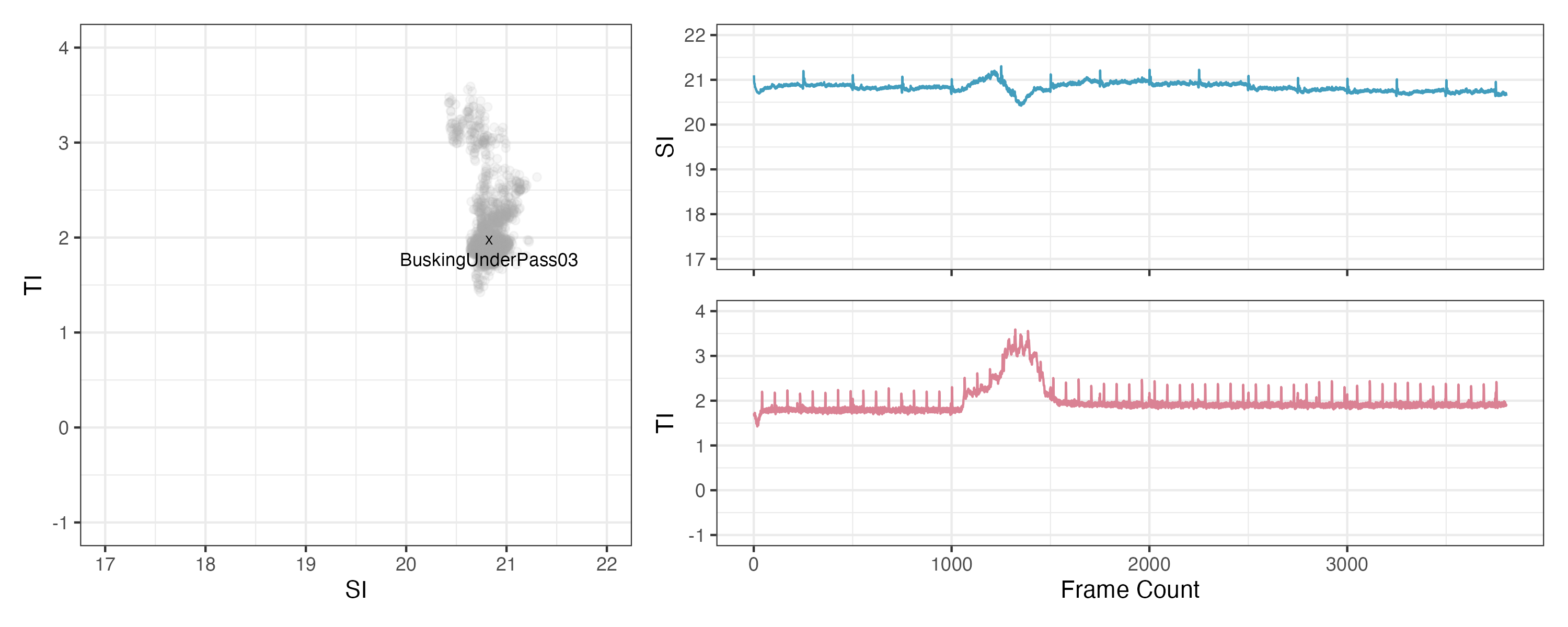 SI×TI scatter matrix and time-series plot for BuskingUnderpass03