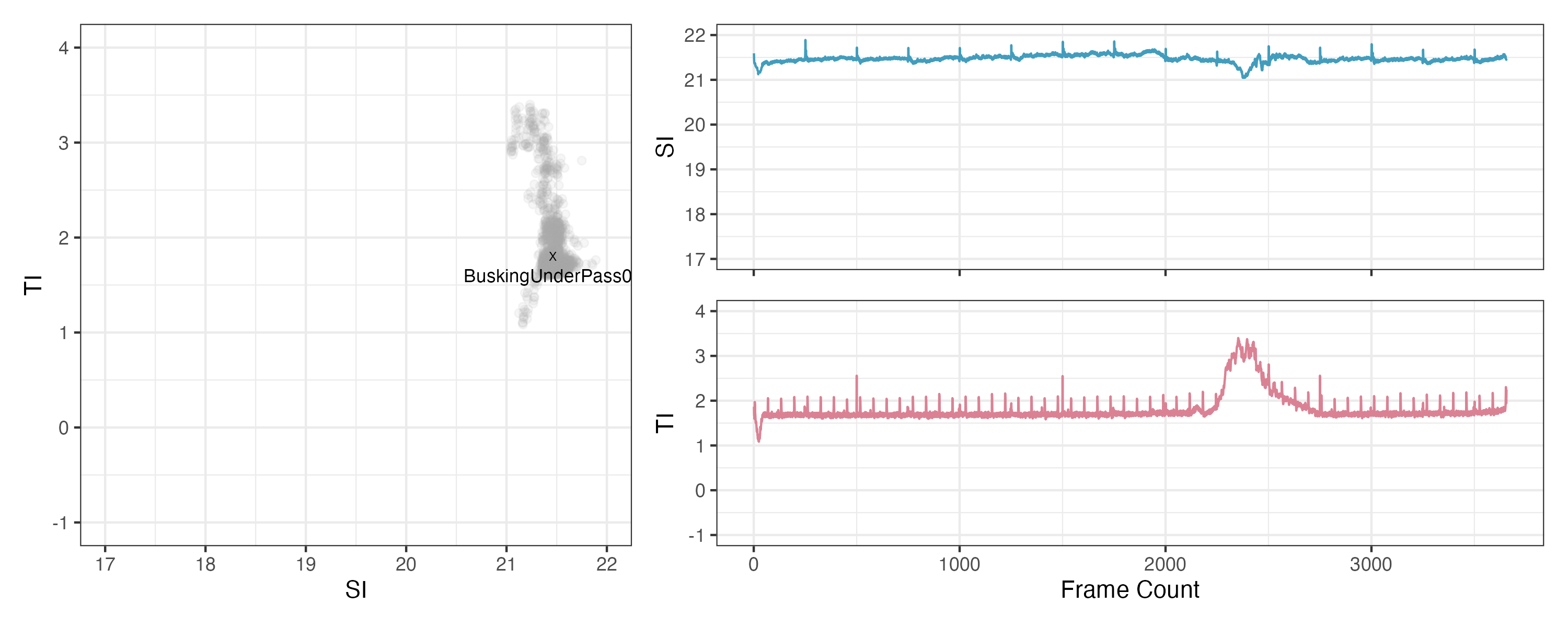 SI×TI scatter matrix and time-series plot for BuskingUnderpass04