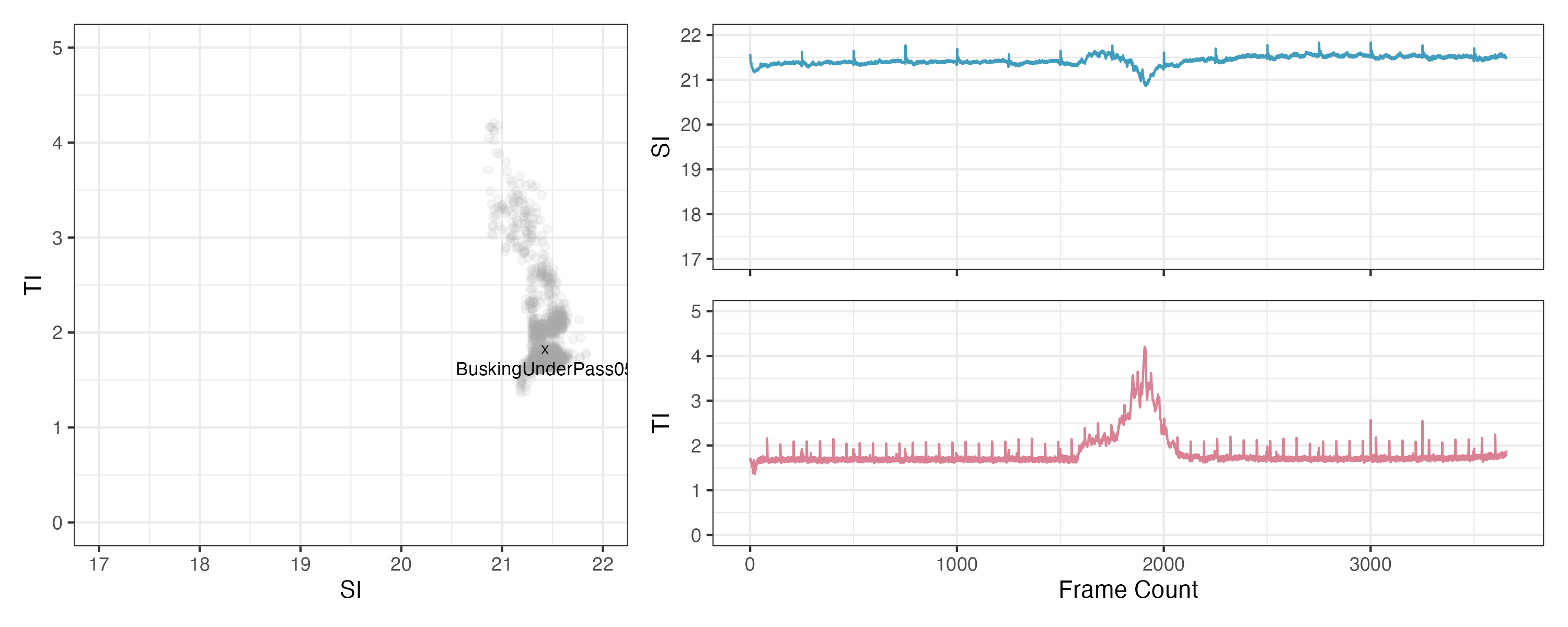 SI×TI scatter matrix and time-series plot for BuskingUnderpass05