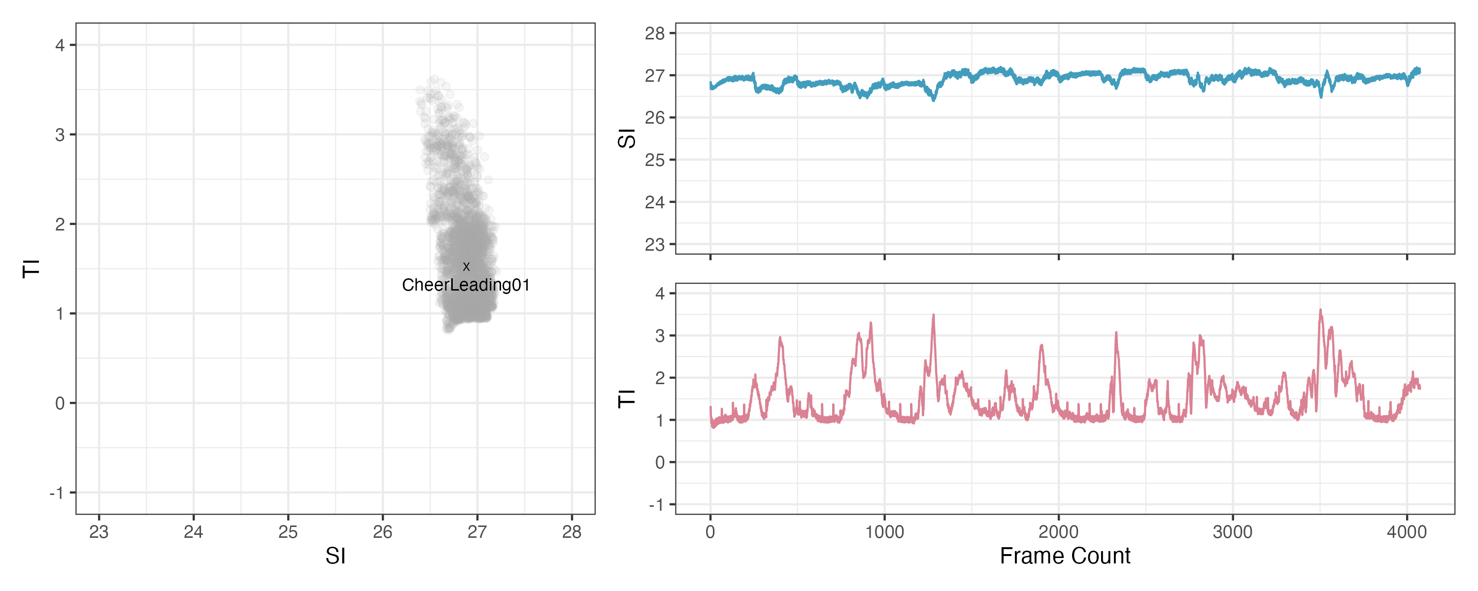 SI×TI scatter matrix and time-series plot for Cheerleading01