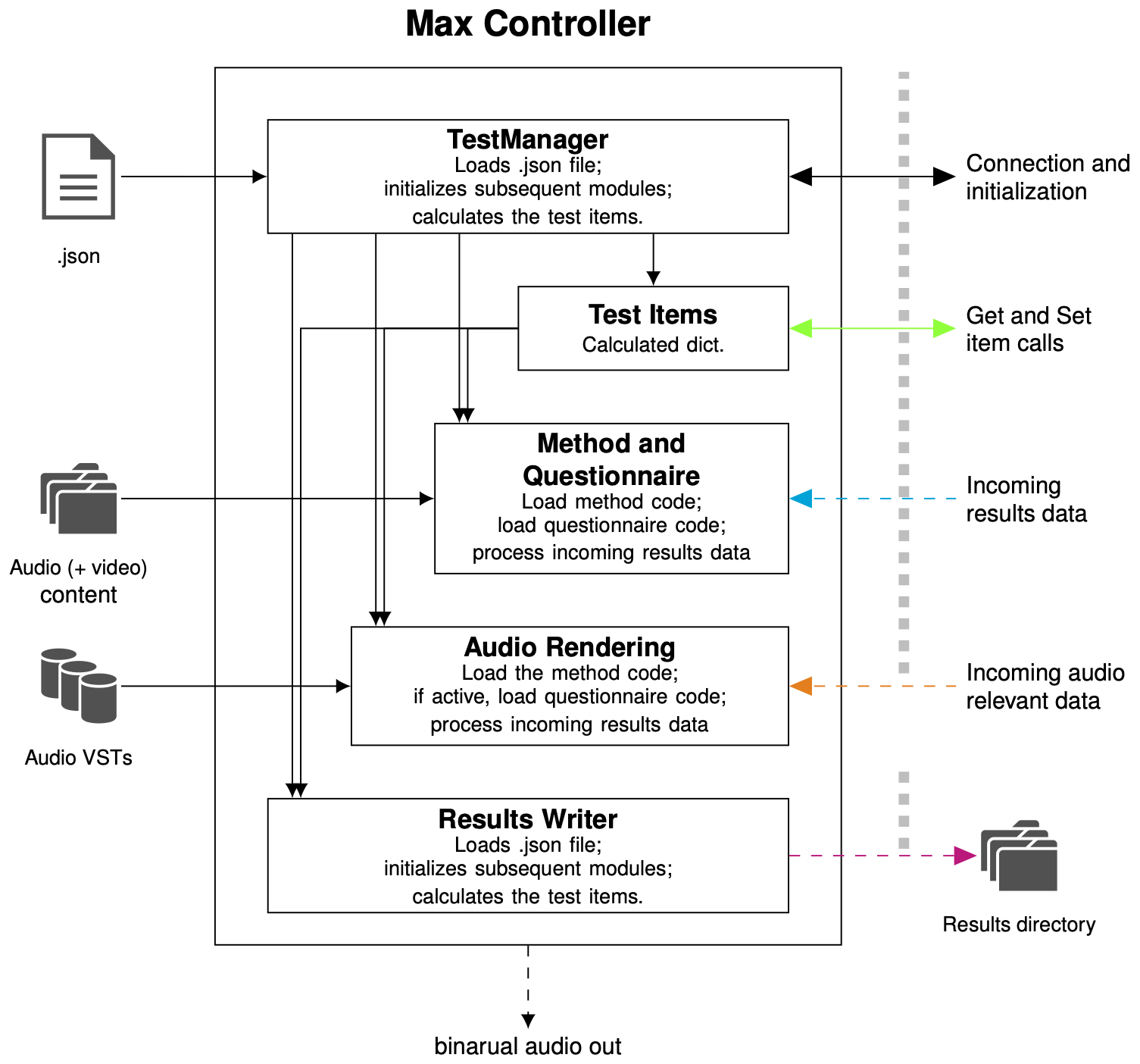Architecture for the MaxMSP Controller