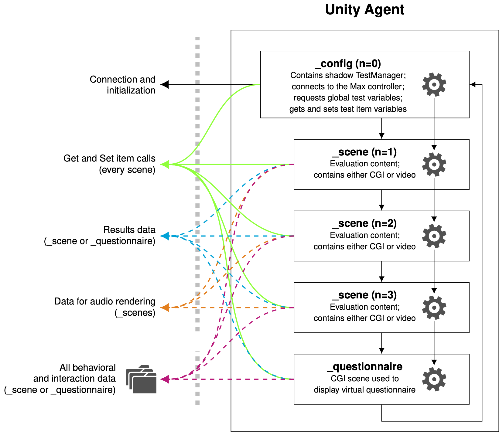 Architecture for the Unity Agent